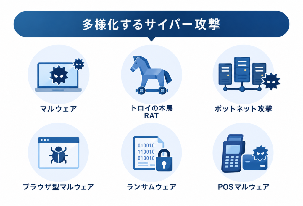 多様化するサイバー攻撃
